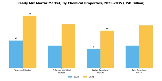 Ready Mix Mortar Market
 Segment Image 1