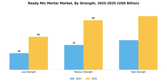 Ready Mix Mortar Market
 Segment Image 3