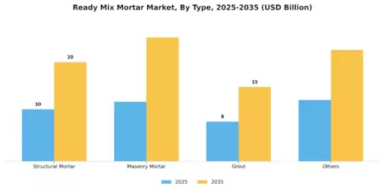 Ready Mix Mortar Market
 Segment Image 0