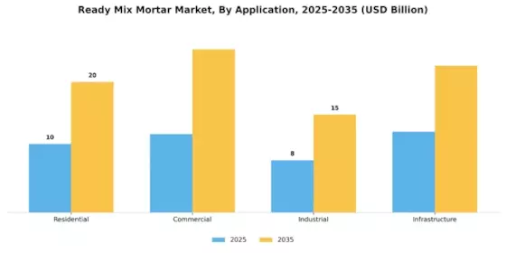 Ready Mix Mortar Market
 Segment Image 1