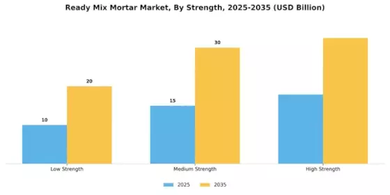 Ready Mix Mortar Market
 Segment Image 3