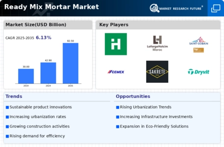 Ready Mix Mortar Market
 Infographic
