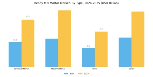 Ready Mix Mortar Market
 Segment Image 0