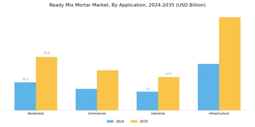 Ready Mix Mortar Market
 Segment Image 1