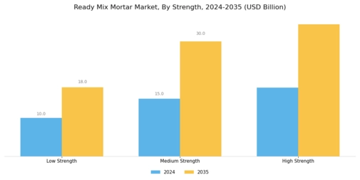 Ready Mix Mortar Market
 Segment Image 3