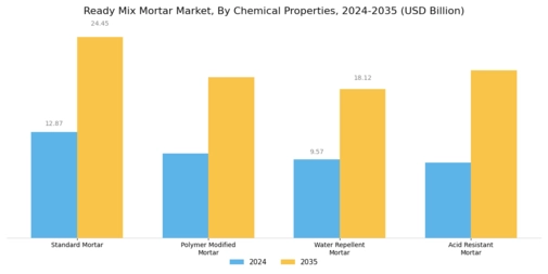 Ready Mix Mortar Market
 Segment Image 4
