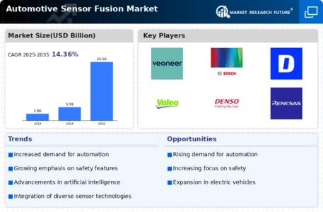 Automotive Sensor Fusion Market Infographic