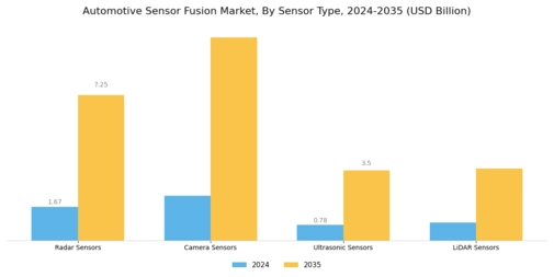 Automotive Sensor Fusion Market Segment Image 0