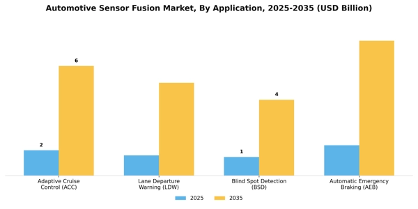 Automotive Sensor Fusion Market Segment Image 0