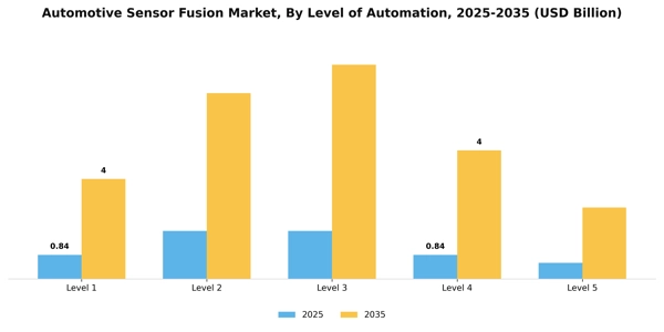 Automotive Sensor Fusion Market Segment Image 1