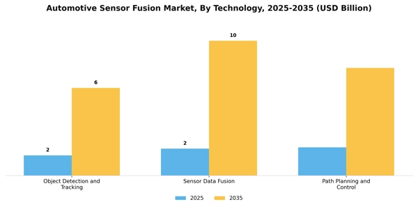 Automotive Sensor Fusion Market Segment Image 3