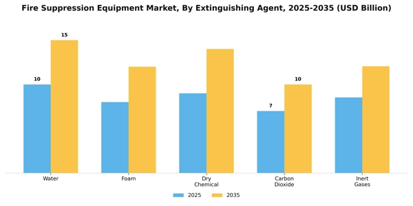 Fire Suppression Equipment Market Segment Image 2