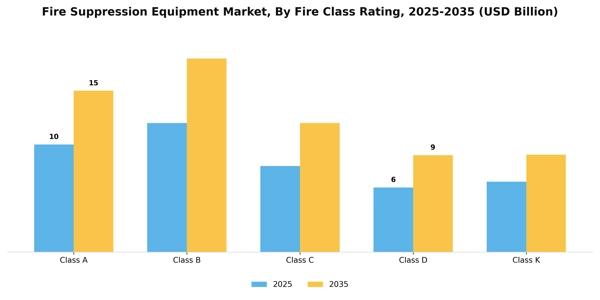 Fire Suppression Equipment Market Segment Image 3