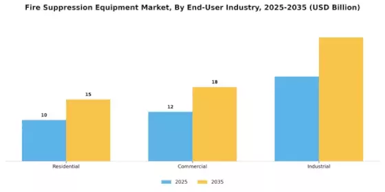 Fire Suppression Equipment Market Segment Image 1