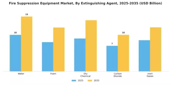 Fire Suppression Equipment Market Segment Image 3