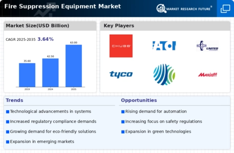 Fire Suppression Equipment Market Infographic