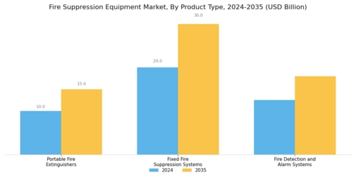 Fire Suppression Equipment Market Segment Image 0