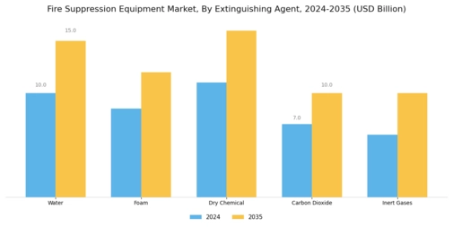 Fire Suppression Equipment Market Segment Image 3