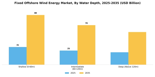 Fixed Offshore Wind Energy Market Segment Image 4
