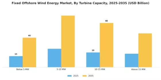 Fixed Offshore Wind Energy Market Segment Image 0
