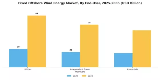 Fixed Offshore Wind Energy Market Segment Image 3