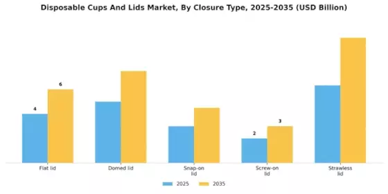 Disposable Cups Lids Market Segment Image 3