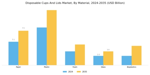 Disposable Cups Lids Market Segment Image 0