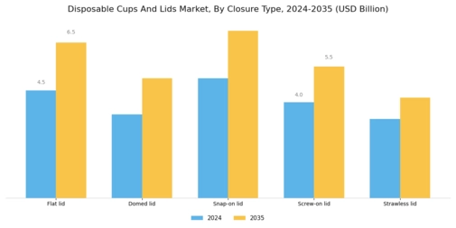 Disposable Cups Lids Market Segment Image 3