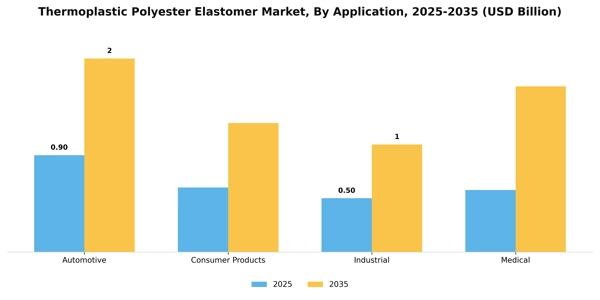 Thermoplastic Polyester Elastomer Market Segment Image 0