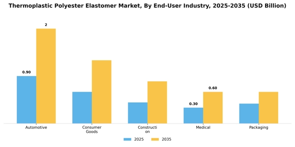 Thermoplastic Polyester Elastomer Market Segment Image 1