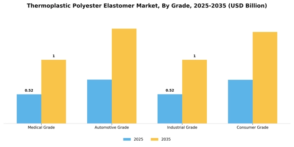 Thermoplastic Polyester Elastomer Market Segment Image 2