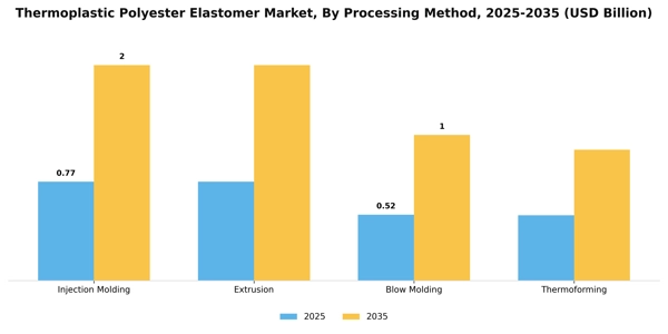 Thermoplastic Polyester Elastomer Market Segment Image 3