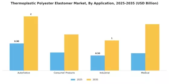 Thermoplastic Polyester Elastomer Market Segment Image 0