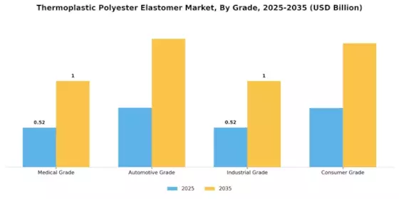 Thermoplastic Polyester Elastomer Market Segment Image 3