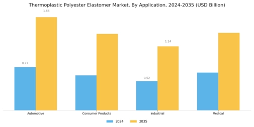 Thermoplastic Polyester Elastomer Market Segment Image 0