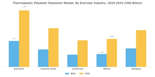 Thermoplastic Polyester Elastomer Market Segment Image 2