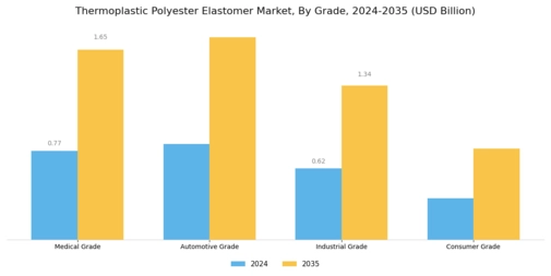 Thermoplastic Polyester Elastomer Market Segment Image 3