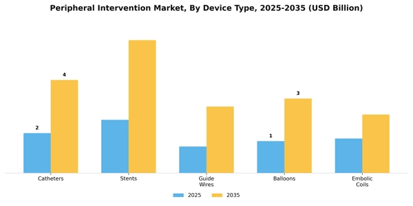 Peripheral Intervention Market Segment Image 0