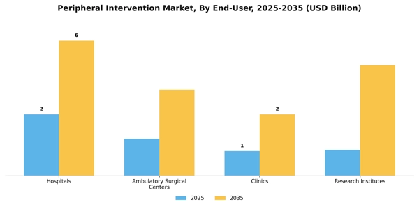 Peripheral Intervention Market Segment Image 1