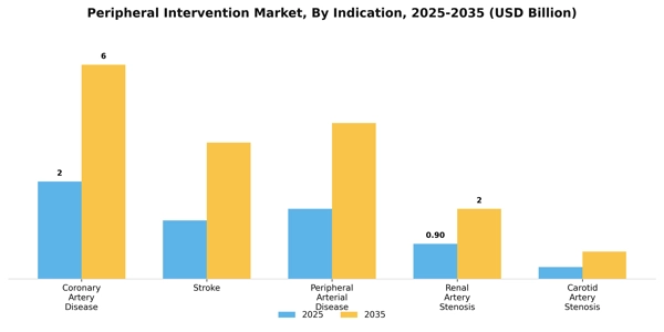 Peripheral Intervention Market Segment Image 2