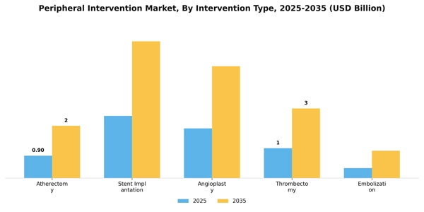 Peripheral Intervention Market Segment Image 3