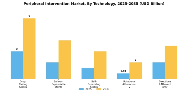 Peripheral Intervention Market Segment Image 4