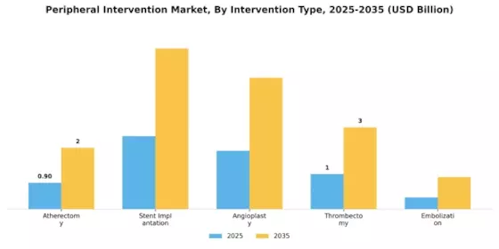 Peripheral Intervention Market Segment Image 0