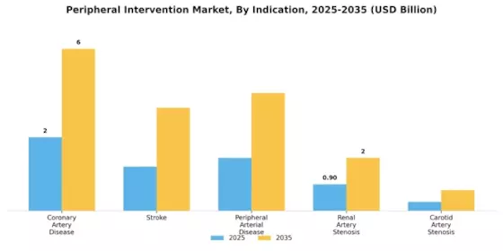 Peripheral Intervention Market Segment Image 2