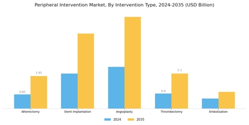Peripheral Intervention Market Segment Image 0