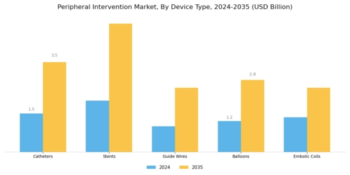 Peripheral Intervention Market Segment Image 1