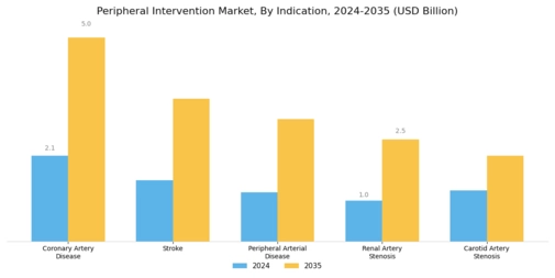Peripheral Intervention Market Segment Image 2