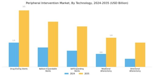 Peripheral Intervention Market Segment Image 3