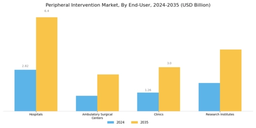 Peripheral Intervention Market Segment Image 4