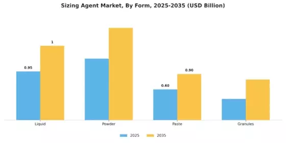 Sizing Agent Market Segment Image 2